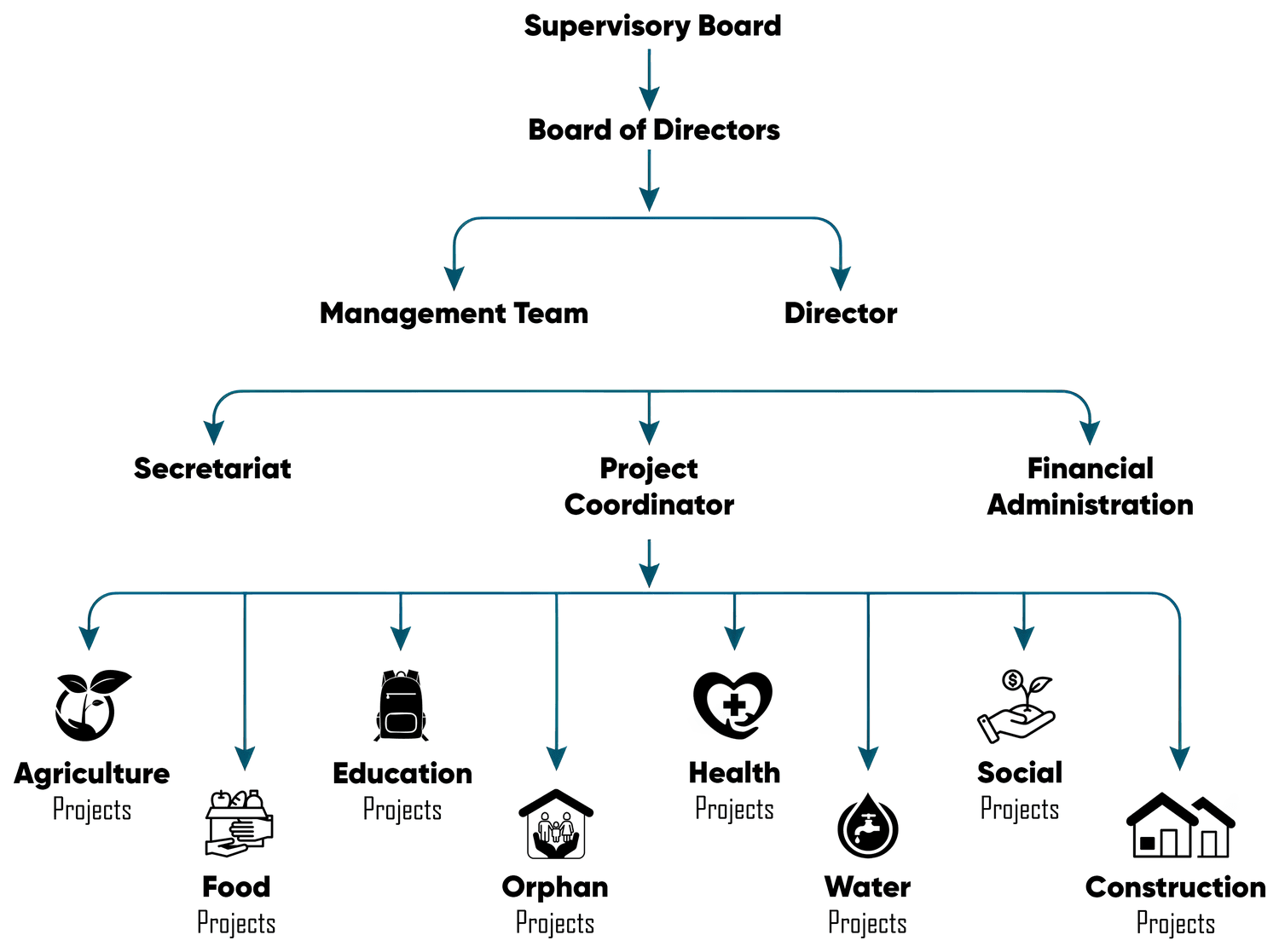 Al-Khidmathul Ummah Foundation organisational structure, from the Supervisory Board and Board of Directors down to the Management Team, Director, Secretariat, Project Coordinator, Financial Administration and the programme clusters (agriculture, food, education, orphan, health, water, social and construction projects).